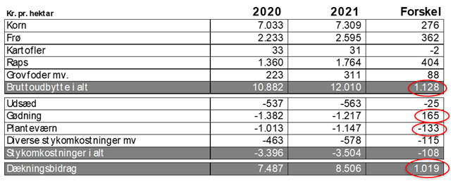Dækningsbidrag pr. hektar i planteavlen 2022